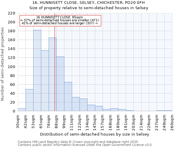 16, HUNNISETT CLOSE, SELSEY, CHICHESTER, PO20 0FH: Size of property relative to semi-detached houses houses in Selsey