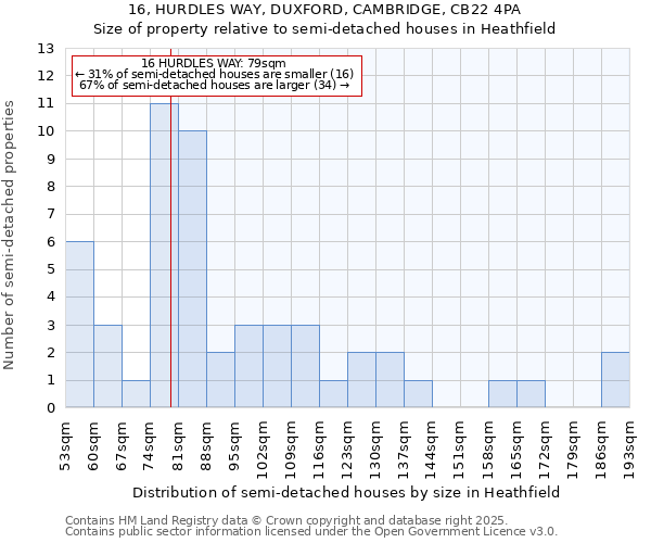 16, HURDLES WAY, DUXFORD, CAMBRIDGE, CB22 4PA: Size of property relative to semi-detached houses houses in Heathfield