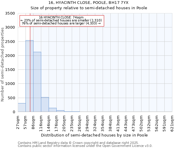 16, HYACINTH CLOSE, POOLE, BH17 7YX: Size of property relative to semi-detached houses houses in Poole