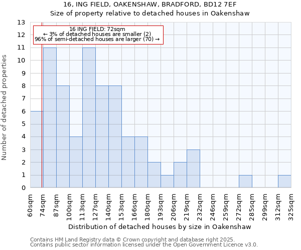 16, ING FIELD, OAKENSHAW, BRADFORD, BD12 7EF: Size of property relative to detached houses houses in Oakenshaw