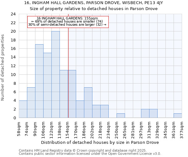 16, INGHAM HALL GARDENS, PARSON DROVE, WISBECH, PE13 4JY: Size of property relative to detached houses houses in Parson Drove