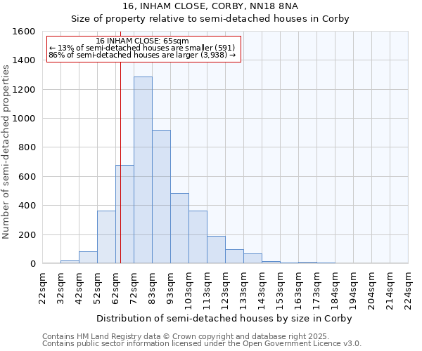 16, INHAM CLOSE, CORBY, NN18 8NA: Size of property relative to semi-detached houses houses in Corby