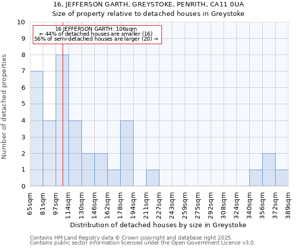 16, JEFFERSON GARTH, GREYSTOKE, PENRITH, CA11 0UA: Size of property relative to detached houses houses in Greystoke