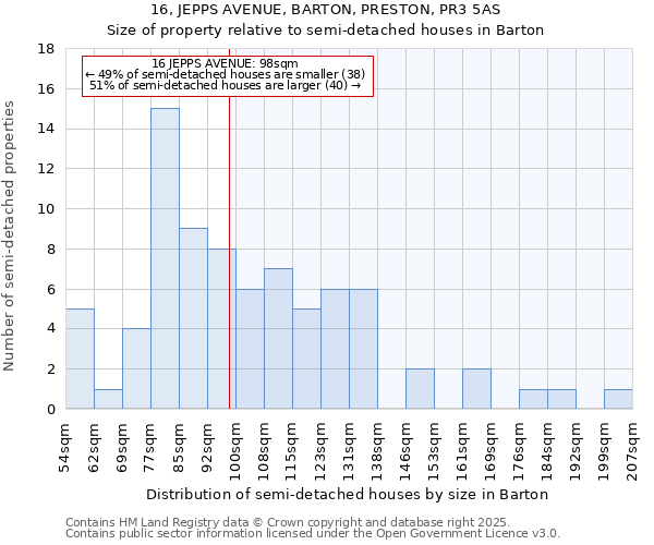16, JEPPS AVENUE, BARTON, PRESTON, PR3 5AS: Size of property relative to semi-detached houses houses in Barton