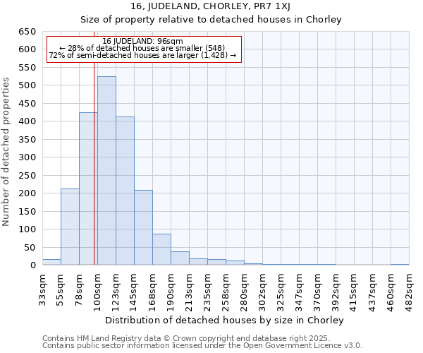 16, JUDELAND, CHORLEY, PR7 1XJ: Size of property relative to detached houses houses in Chorley