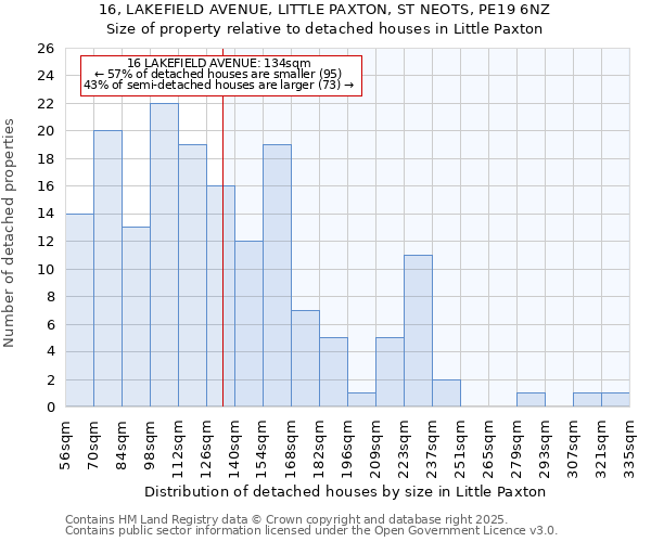 16, LAKEFIELD AVENUE, LITTLE PAXTON, ST NEOTS, PE19 6NZ: Size of property relative to detached houses houses in Little Paxton