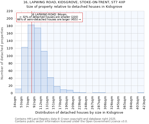 16, LAPWING ROAD, KIDSGROVE, STOKE-ON-TRENT, ST7 4XP: Size of property relative to detached houses houses in Kidsgrove
