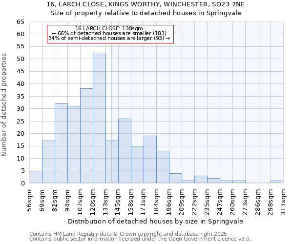 16, LARCH CLOSE, KINGS WORTHY, WINCHESTER, SO23 7NE: Size of property relative to detached houses houses in Springvale