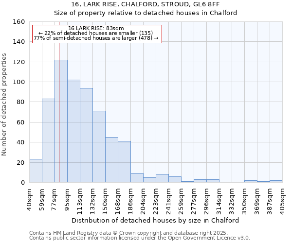 16, LARK RISE, CHALFORD, STROUD, GL6 8FF: Size of property relative to detached houses houses in Chalford