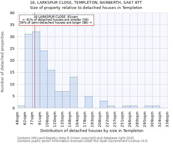 16, LARKSPUR CLOSE, TEMPLETON, NARBERTH, SA67 8TT: Size of property relative to detached houses houses in Templeton