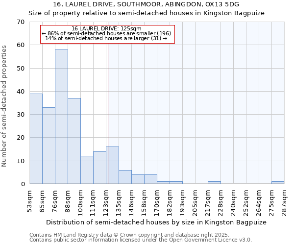 16, LAUREL DRIVE, SOUTHMOOR, ABINGDON, OX13 5DG: Size of property relative to semi-detached houses houses in Kingston Bagpuize
