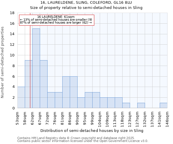 16, LAURELDENE, SLING, COLEFORD, GL16 8LU: Size of property relative to semi-detached houses houses in Sling