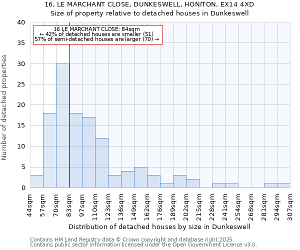 16, LE MARCHANT CLOSE, DUNKESWELL, HONITON, EX14 4XD: Size of property relative to detached houses houses in Dunkeswell