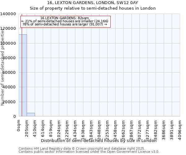 16, LEXTON GARDENS, LONDON, SW12 0AY: Size of property relative to semi-detached houses houses in London
