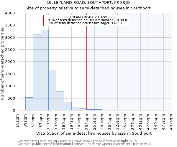 16, LEYLAND ROAD, SOUTHPORT, PR9 9JQ: Size of property relative to semi-detached houses houses in Southport