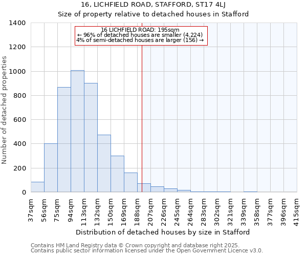 16, LICHFIELD ROAD, STAFFORD, ST17 4LJ: Size of property relative to detached houses houses in Stafford