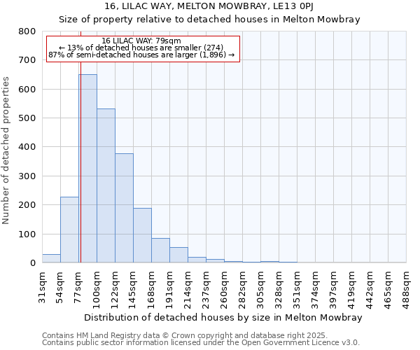 16, LILAC WAY, MELTON MOWBRAY, LE13 0PJ: Size of property relative to detached houses houses in Melton Mowbray
