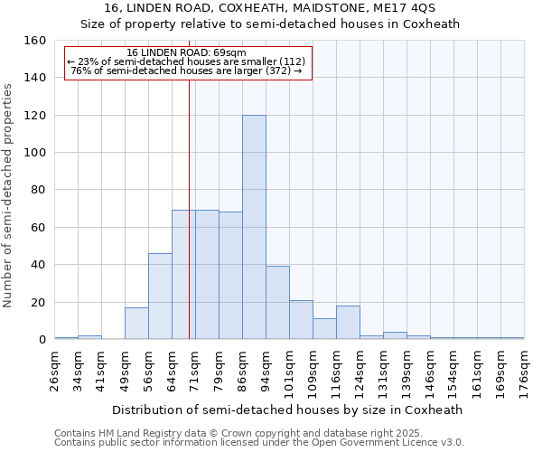 16, LINDEN ROAD, COXHEATH, MAIDSTONE, ME17 4QS: Size of property relative to semi-detached houses houses in Coxheath