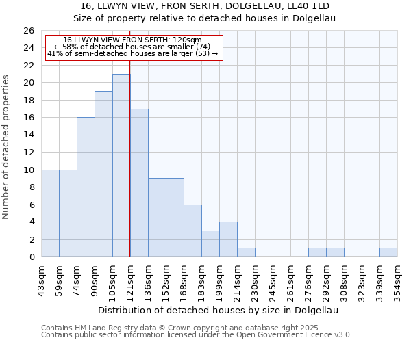 16, LLWYN VIEW, FRON SERTH, DOLGELLAU, LL40 1LD: Size of property relative to detached houses houses in Dolgellau