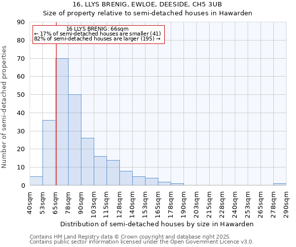 16, LLYS BRENIG, EWLOE, DEESIDE, CH5 3UB: Size of property relative to semi-detached houses houses in Hawarden