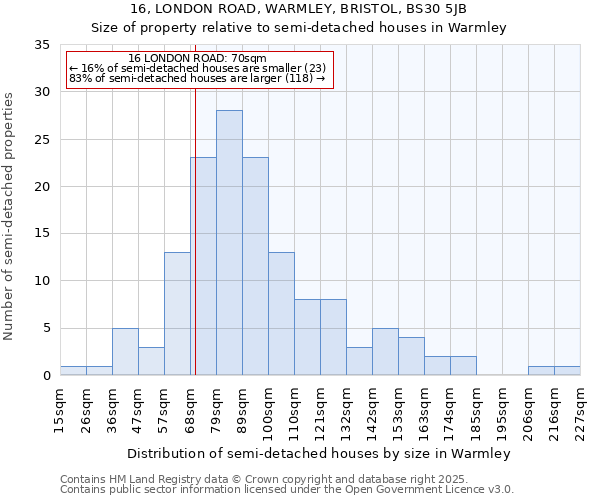 16, LONDON ROAD, WARMLEY, BRISTOL, BS30 5JB: Size of property relative to semi-detached houses houses in Warmley