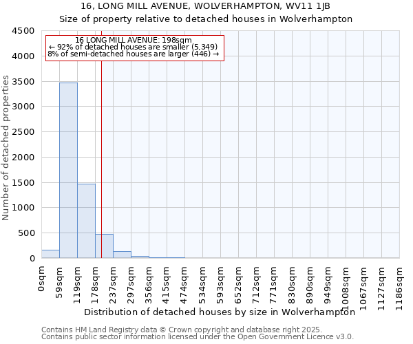 16, LONG MILL AVENUE, WOLVERHAMPTON, WV11 1JB: Size of property relative to detached houses houses in Wolverhampton