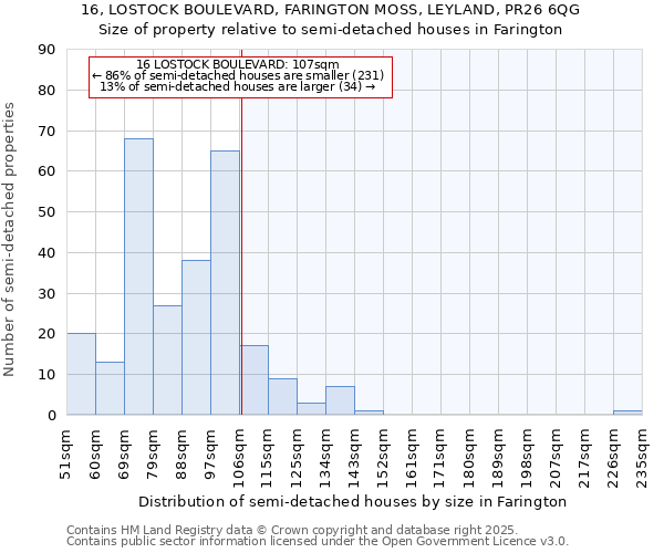 16, LOSTOCK BOULEVARD, FARINGTON MOSS, LEYLAND, PR26 6QG: Size of property relative to semi-detached houses houses in Farington