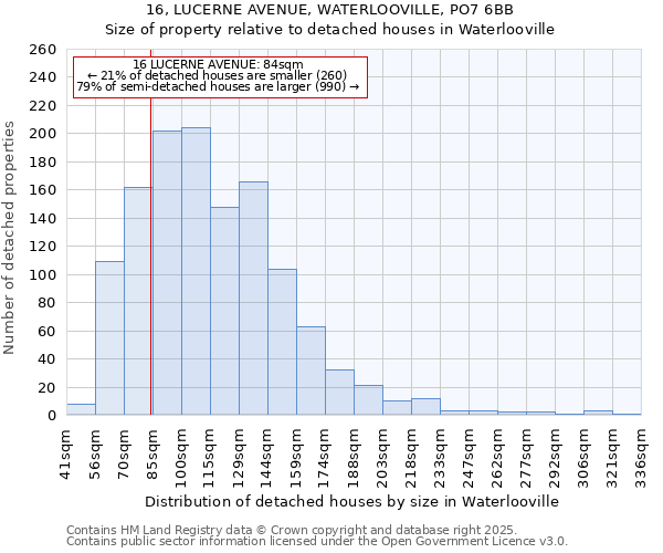16, LUCERNE AVENUE, WATERLOOVILLE, PO7 6BB: Size of property relative to detached houses houses in Waterlooville