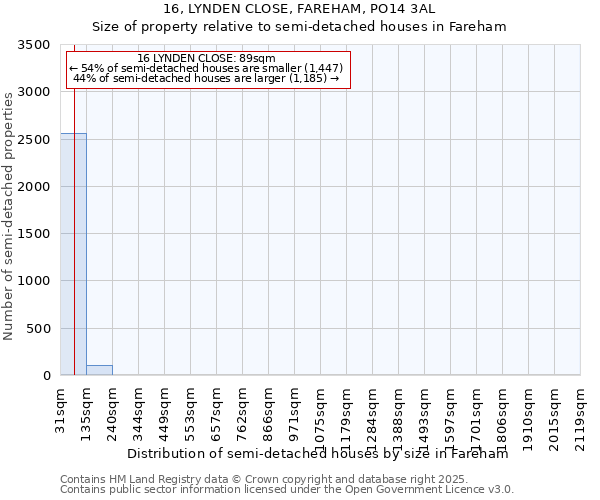 16, LYNDEN CLOSE, FAREHAM, PO14 3AL: Size of property relative to semi-detached houses houses in Fareham