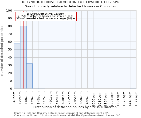 16, LYNMOUTH DRIVE, GILMORTON, LUTTERWORTH, LE17 5PG: Size of property relative to detached houses houses in Gilmorton