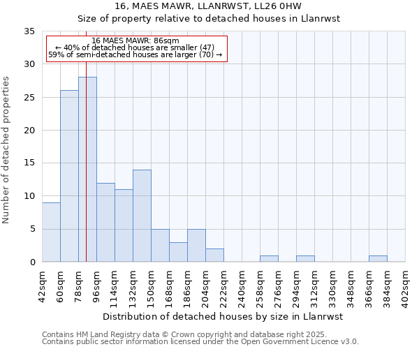 16, MAES MAWR, LLANRWST, LL26 0HW: Size of property relative to detached houses houses in Llanrwst