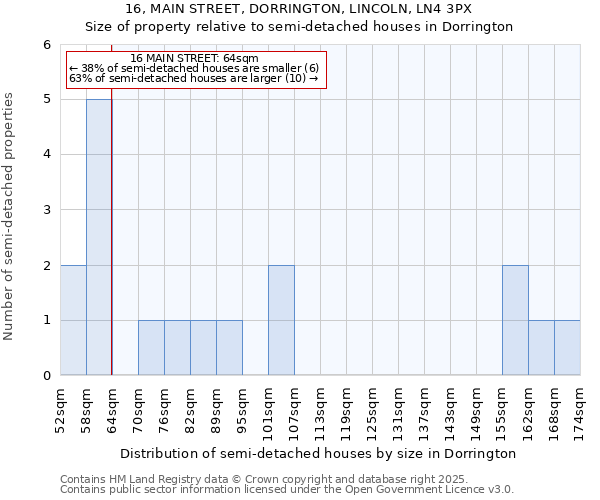 16, MAIN STREET, DORRINGTON, LINCOLN, LN4 3PX: Size of property relative to semi-detached houses houses in Dorrington