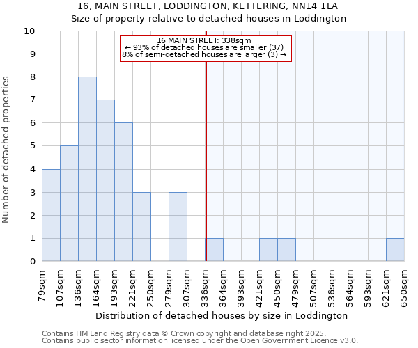 16, MAIN STREET, LODDINGTON, KETTERING, NN14 1LA: Size of property relative to detached houses houses in Loddington