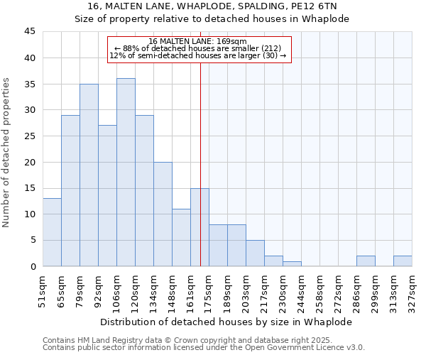 16, MALTEN LANE, WHAPLODE, SPALDING, PE12 6TN: Size of property relative to detached houses houses in Whaplode