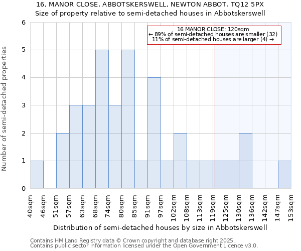 16, MANOR CLOSE, ABBOTSKERSWELL, NEWTON ABBOT, TQ12 5PX: Size of property relative to semi-detached houses houses in Abbotskerswell
