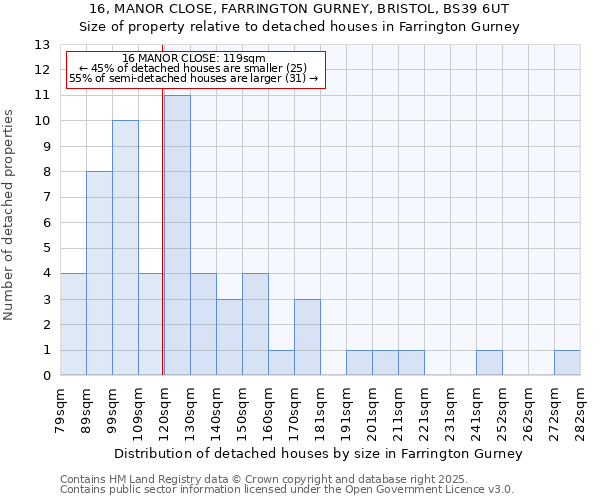 16, MANOR CLOSE, FARRINGTON GURNEY, BRISTOL, BS39 6UT: Size of property relative to detached houses houses in Farrington Gurney