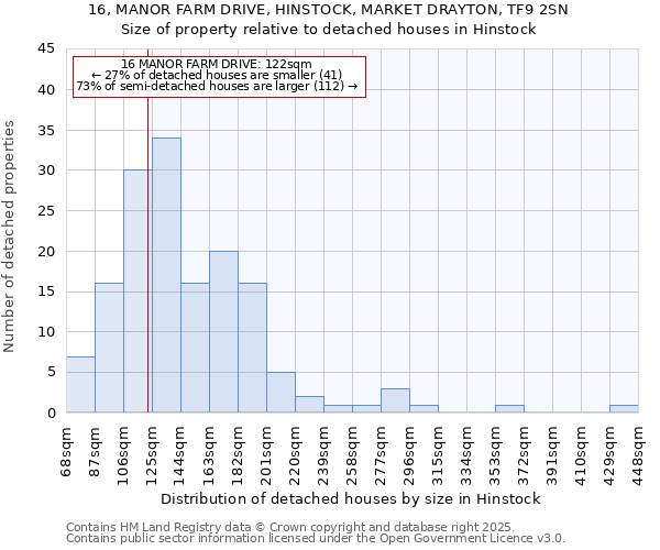 16, MANOR FARM DRIVE, HINSTOCK, MARKET DRAYTON, TF9 2SN: Size of property relative to detached houses houses in Hinstock