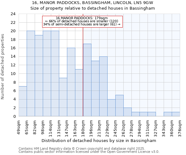 16, MANOR PADDOCKS, BASSINGHAM, LINCOLN, LN5 9GW: Size of property relative to detached houses houses in Bassingham