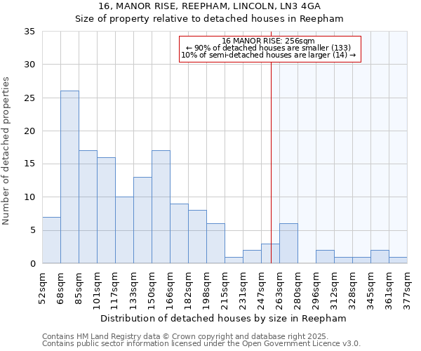 16, MANOR RISE, REEPHAM, LINCOLN, LN3 4GA: Size of property relative to detached houses houses in Reepham