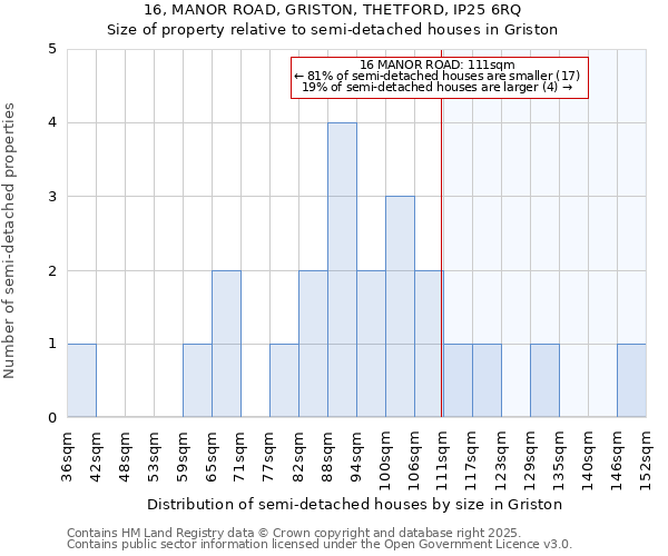 16, MANOR ROAD, GRISTON, THETFORD, IP25 6RQ: Size of property relative to semi-detached houses houses in Griston