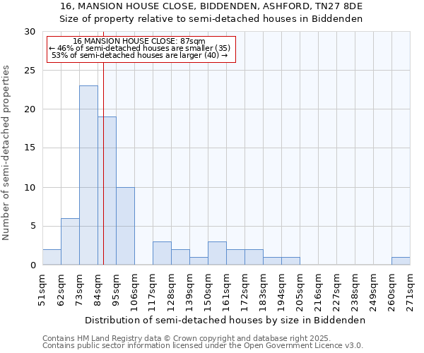 16, MANSION HOUSE CLOSE, BIDDENDEN, ASHFORD, TN27 8DE: Size of property relative to semi-detached houses houses in Biddenden