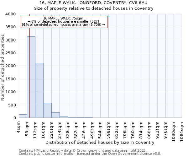 16, MAPLE WALK, LONGFORD, COVENTRY, CV6 6AU: Size of property relative to detached houses houses in Coventry