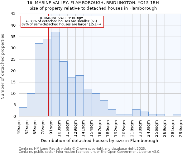 16, MARINE VALLEY, FLAMBOROUGH, BRIDLINGTON, YO15 1BH: Size of property relative to detached houses houses in Flamborough