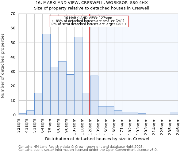 16, MARKLAND VIEW, CRESWELL, WORKSOP, S80 4HX: Size of property relative to detached houses houses in Creswell