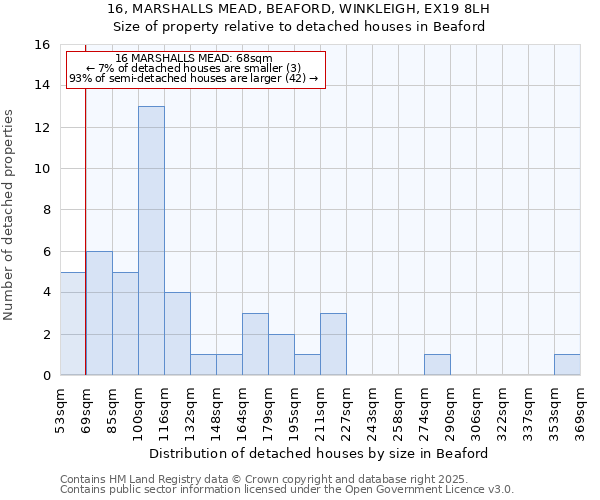 16, MARSHALLS MEAD, BEAFORD, WINKLEIGH, EX19 8LH: Size of property relative to detached houses houses in Beaford