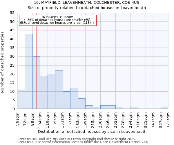 16, MAYFIELD, LEAVENHEATH, COLCHESTER, CO6 4US: Size of property relative to detached houses houses in Leavenheath