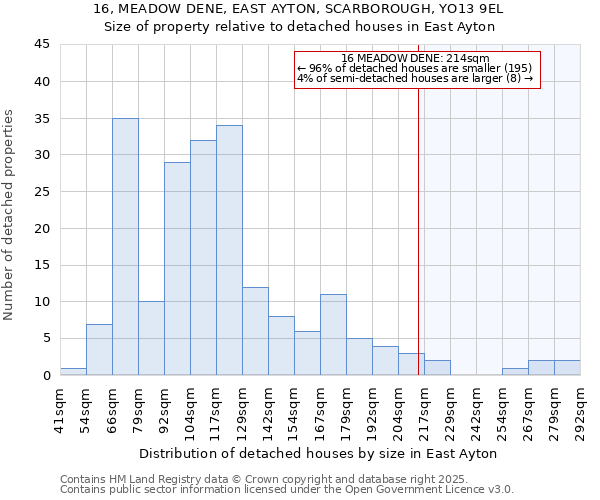 16, MEADOW DENE, EAST AYTON, SCARBOROUGH, YO13 9EL: Size of property relative to detached houses houses in East Ayton