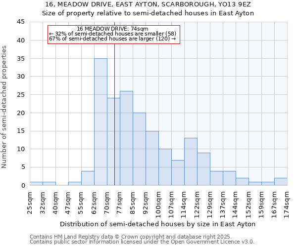 16, MEADOW DRIVE, EAST AYTON, SCARBOROUGH, YO13 9EZ: Size of property relative to semi-detached houses houses in East Ayton