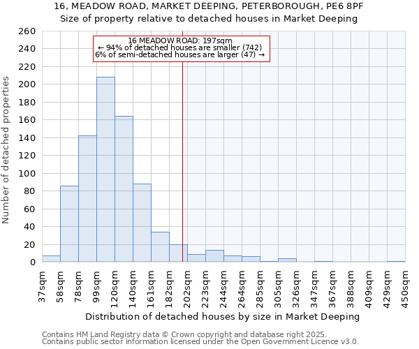 16, MEADOW ROAD, MARKET DEEPING, PETERBOROUGH, PE6 8PF: Size of property relative to detached houses houses in Market Deeping