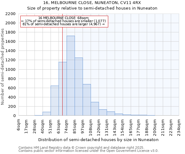 16, MELBOURNE CLOSE, NUNEATON, CV11 4RX: Size of property relative to semi-detached houses houses in Nuneaton